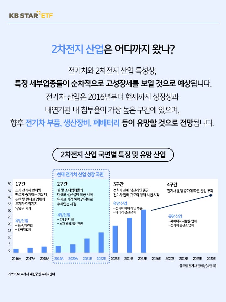 2차전지 산업 현황. 특정 세부업종들이 순차적으로 고성장세를 보일 것으로 예상. 향후 전기차 부품, 생산장비, 폐배터리등이 유망할 것으로 전망.